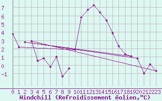 Courbe du refroidissement olien pour Flhli