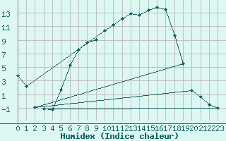 Courbe de l'humidex pour Hunge