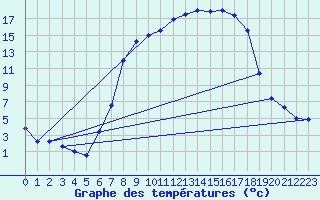 Courbe de tempratures pour La Brvine (Sw)