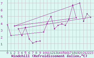 Courbe du refroidissement olien pour Tthieu (40)