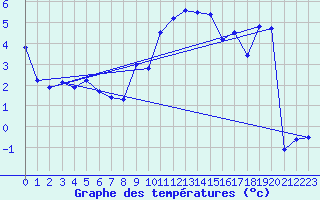 Courbe de tempratures pour Oron (Sw)