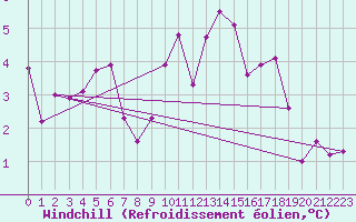 Courbe du refroidissement olien pour Manschnow