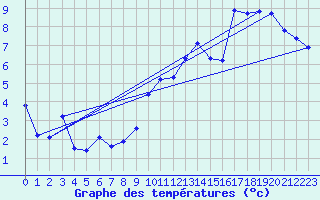 Courbe de tempratures pour Plaffeien-Oberschrot