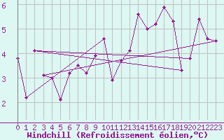Courbe du refroidissement olien pour Thomery (77)
