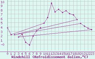 Courbe du refroidissement olien pour Roujan (34)