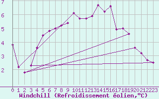 Courbe du refroidissement olien pour Abbeville (80)