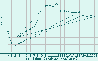 Courbe de l'humidex pour Magdeburg