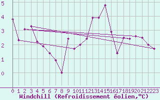 Courbe du refroidissement olien pour Delemont