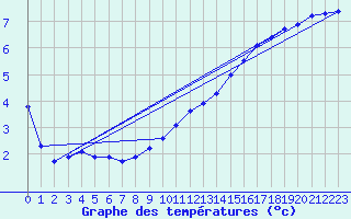 Courbe de tempratures pour Sorcy-Bauthmont (08)