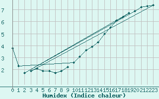 Courbe de l'humidex pour Sorcy-Bauthmont (08)
