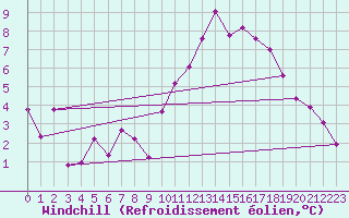 Courbe du refroidissement olien pour Florennes (Be)