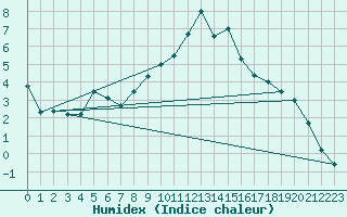 Courbe de l'humidex pour Les Charbonnires (Sw)