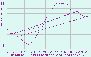 Courbe du refroidissement olien pour Mathaux-tape (10)
