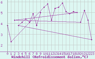 Courbe du refroidissement olien pour Gttingen