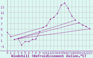Courbe du refroidissement olien pour Saint-Mards-en-Othe (10)