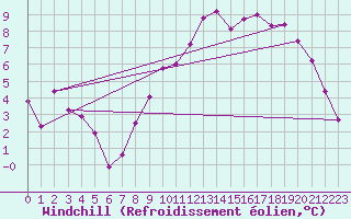 Courbe du refroidissement olien pour Saint-Igneuc (22)