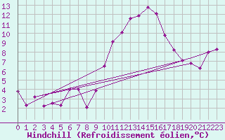 Courbe du refroidissement olien pour Vichy (03)