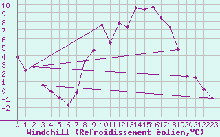 Courbe du refroidissement olien pour Offenbach Wetterpar