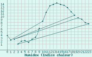 Courbe de l'humidex pour Wittering