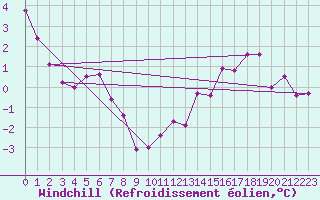 Courbe du refroidissement olien pour Lesce