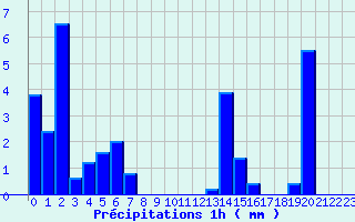 Diagramme des prcipitations pour Mailles (04)