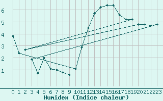 Courbe de l'humidex pour Sgur-le-Chteau (19)