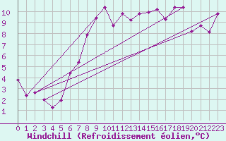 Courbe du refroidissement olien pour Aultbea