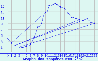 Courbe de tempratures pour Diepholz