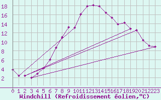 Courbe du refroidissement olien pour Arages del Puerto