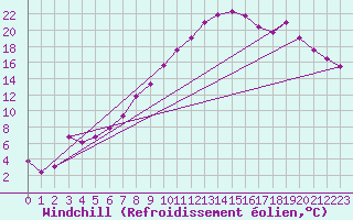Courbe du refroidissement olien pour Arjeplog