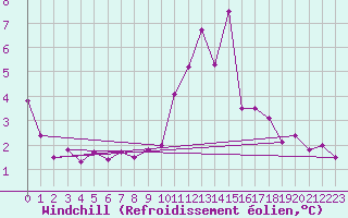 Courbe du refroidissement olien pour Dieppe (76)
