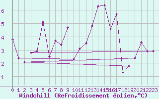 Courbe du refroidissement olien pour Le Puy - Loudes (43)