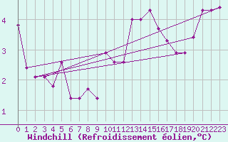 Courbe du refroidissement olien pour Le Touquet (62)