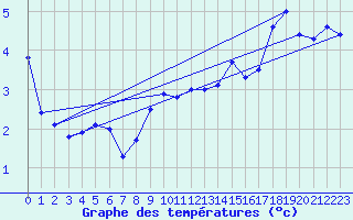 Courbe de tempratures pour Le Mesnil-Esnard (76)