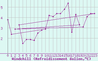 Courbe du refroidissement olien pour Cardinham
