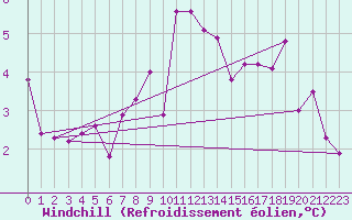 Courbe du refroidissement olien pour Geisenheim