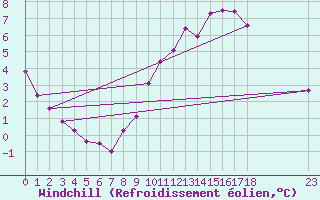 Courbe du refroidissement olien pour Grandfresnoy (60)