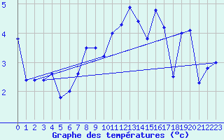 Courbe de tempratures pour Eggishorn