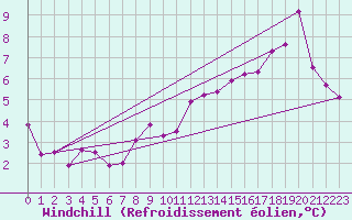 Courbe du refroidissement olien pour Metz (57)