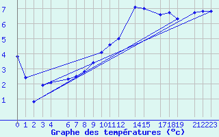 Courbe de tempratures pour Sint Katelijne-waver (Be)