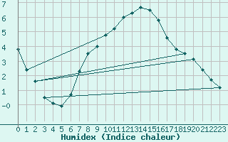 Courbe de l'humidex pour Neuchatel (Sw)