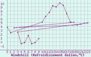 Courbe du refroidissement olien pour Colmar (68)