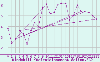 Courbe du refroidissement olien pour Westdorpe Aws