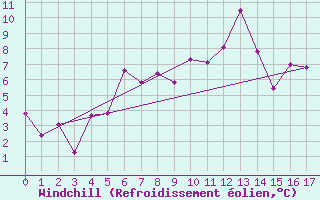 Courbe du refroidissement olien pour Cerler Cogulla