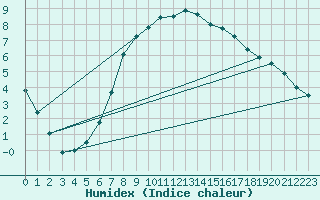 Courbe de l'humidex pour Berlin-Dahlem