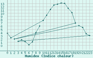 Courbe de l'humidex pour Lahr (All)