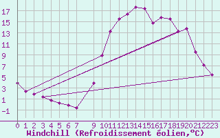 Courbe du refroidissement olien pour Ristolas (05)