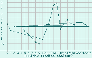 Courbe de l'humidex pour Thoiras (30)