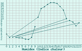 Courbe de l'humidex pour Istres (13)