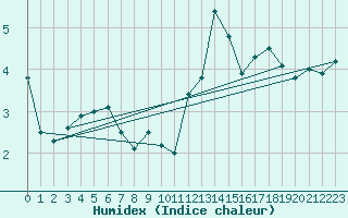 Courbe de l'humidex pour S. Giovanni Teatino